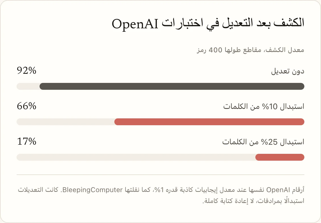 الكشف بعد التعديل في اختبارات OpenAI