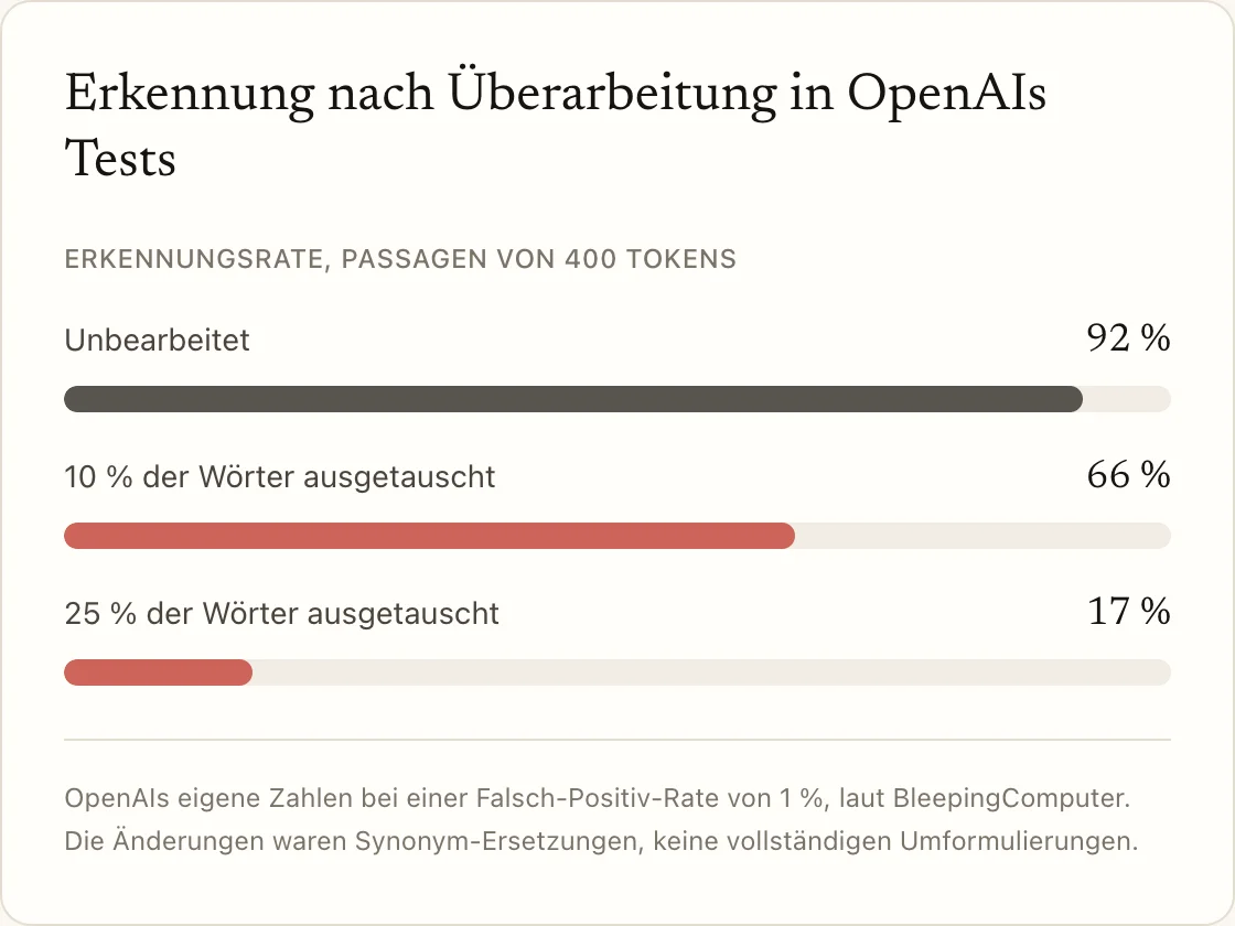 Erkennung nach Überarbeitung in OpenAIs Tests