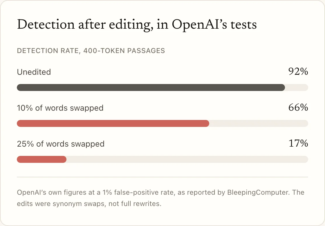 Detection after editing, in OpenAI’s tests