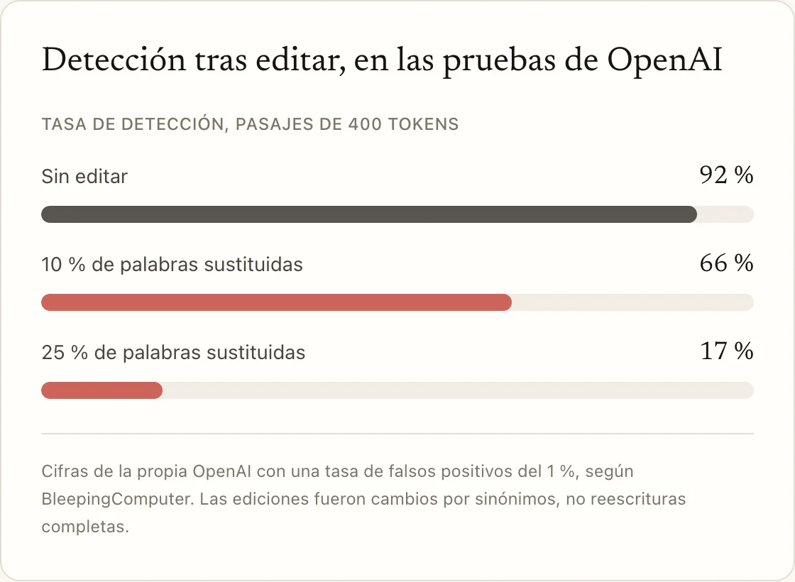 Detección tras editar, en las pruebas de OpenAI