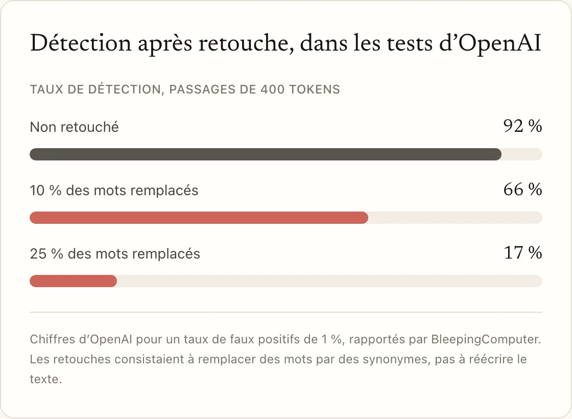 Détection après retouche, dans les tests d’OpenAI