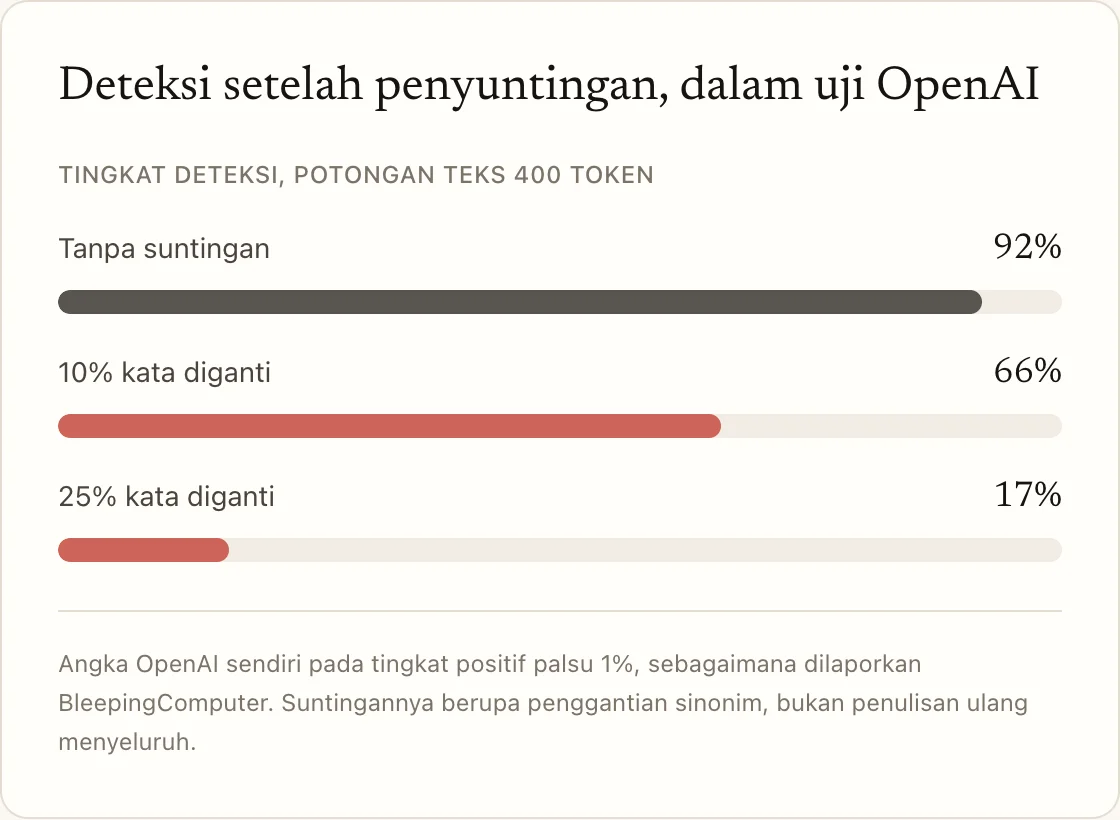 Deteksi setelah penyuntingan, dalam uji OpenAI
