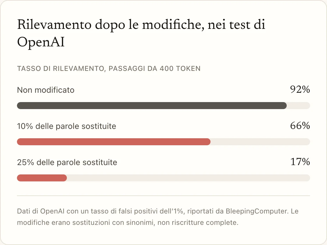Rilevamento dopo le modifiche, nei test di OpenAI