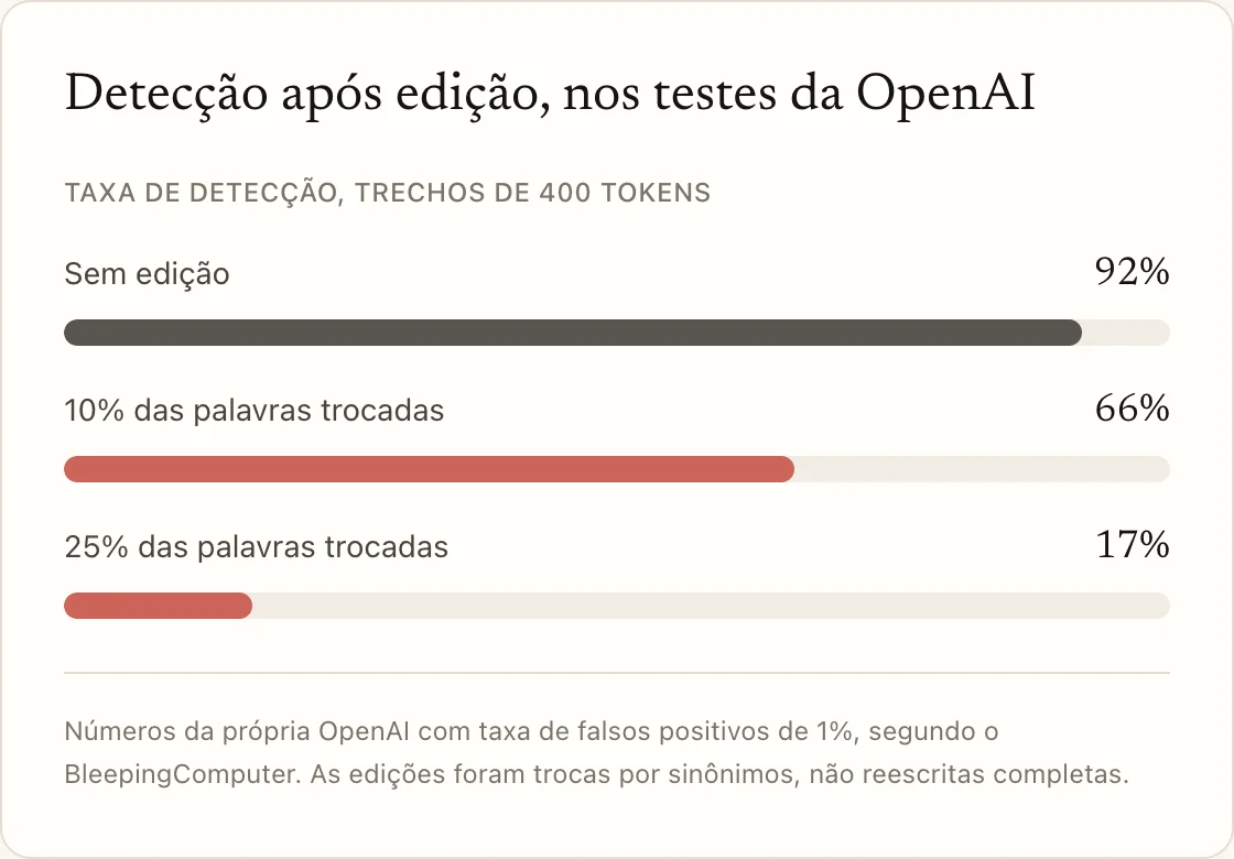 Detecção após edição, nos testes da OpenAI