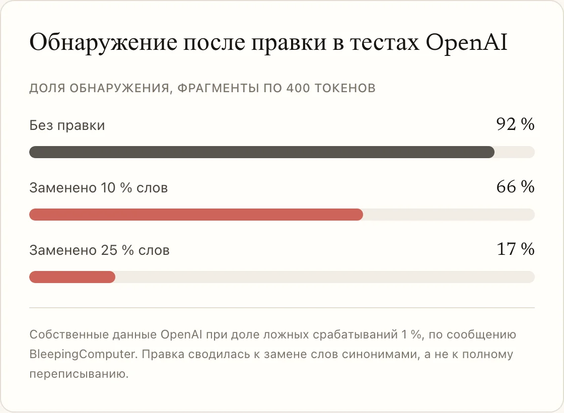 Обнаружение после правки в тестах OpenAI