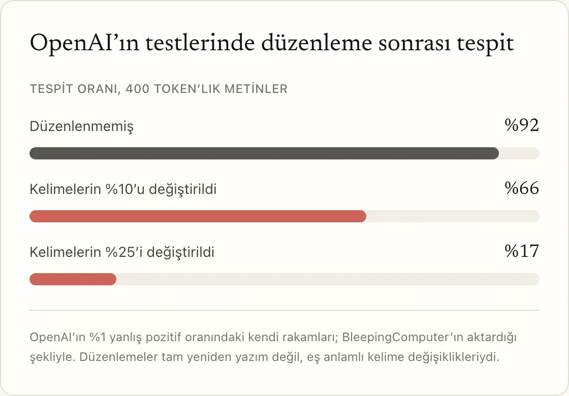 OpenAI’ın testlerinde düzenleme sonrası tespit