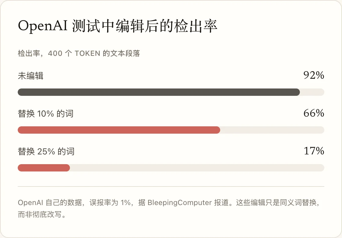 OpenAI 测试中编辑后的检出率