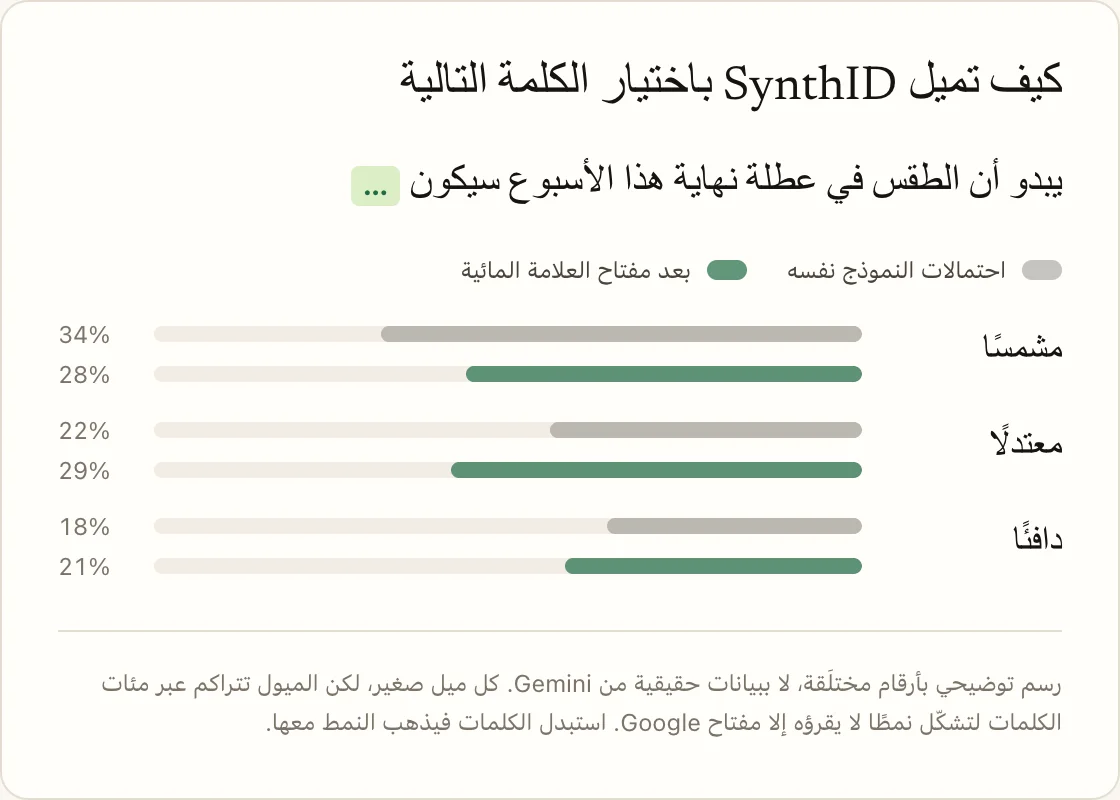 كيف تميل SynthID باختيار الكلمة التالية