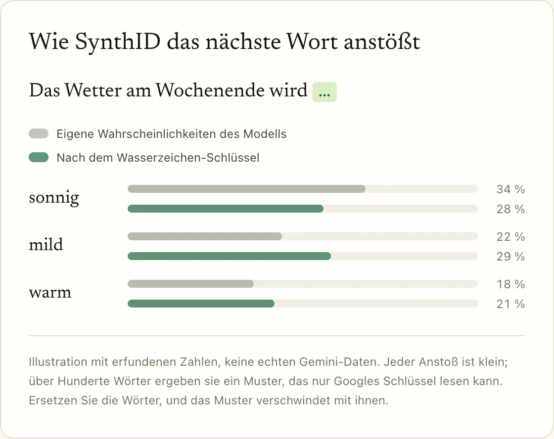 Wie SynthID das nächste Wort anstößt