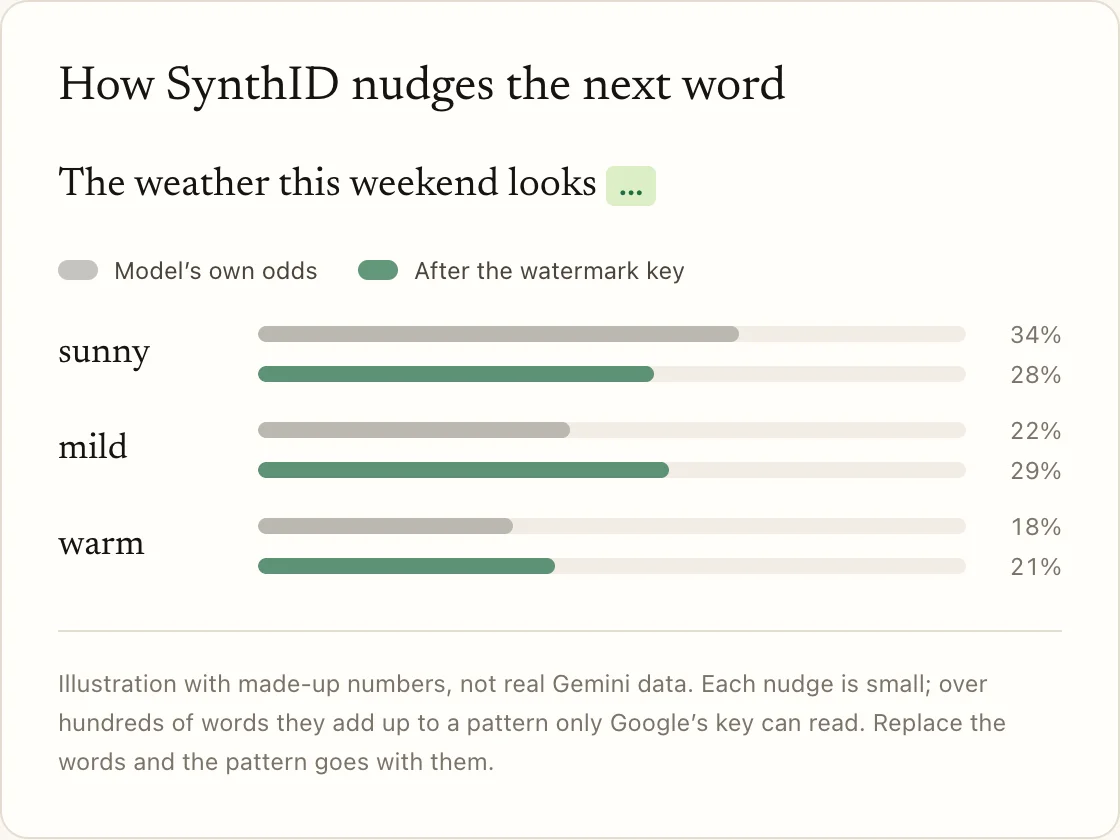 How SynthID nudges the next word