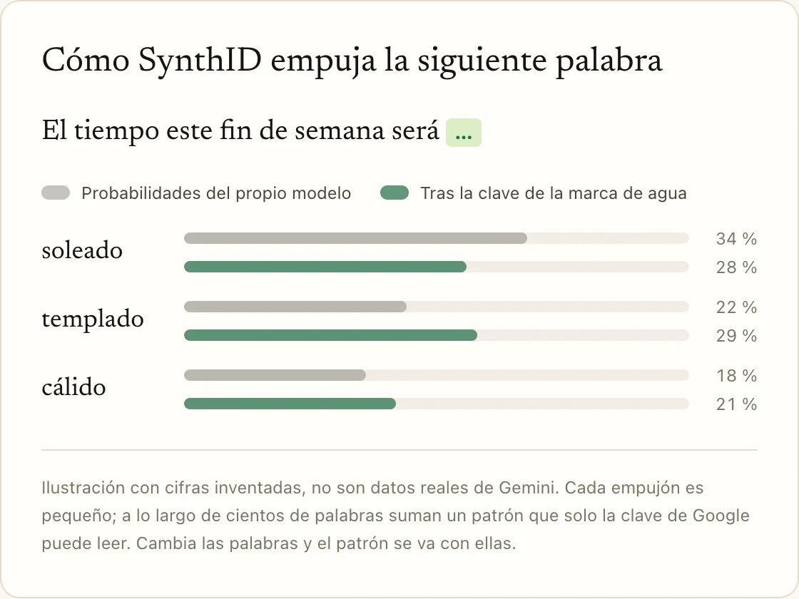 Cómo SynthID empuja la siguiente palabra