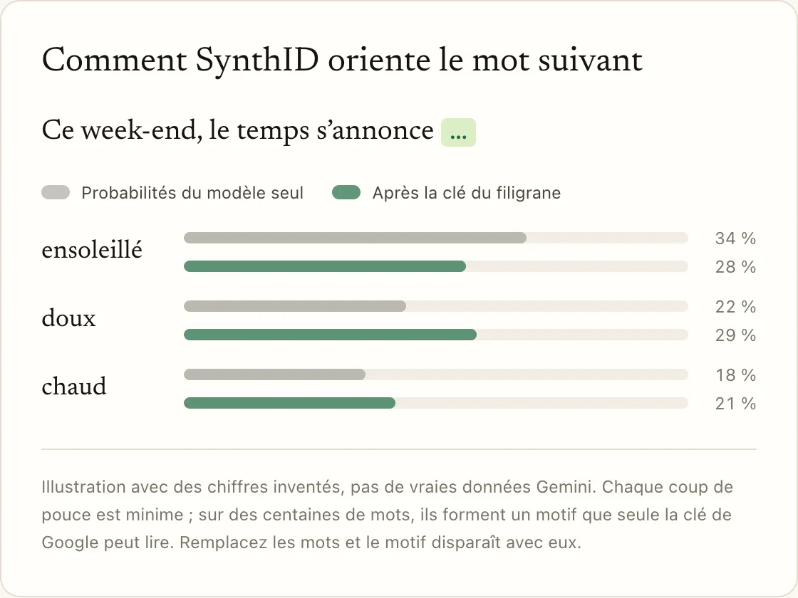 Comment SynthID oriente le mot suivant