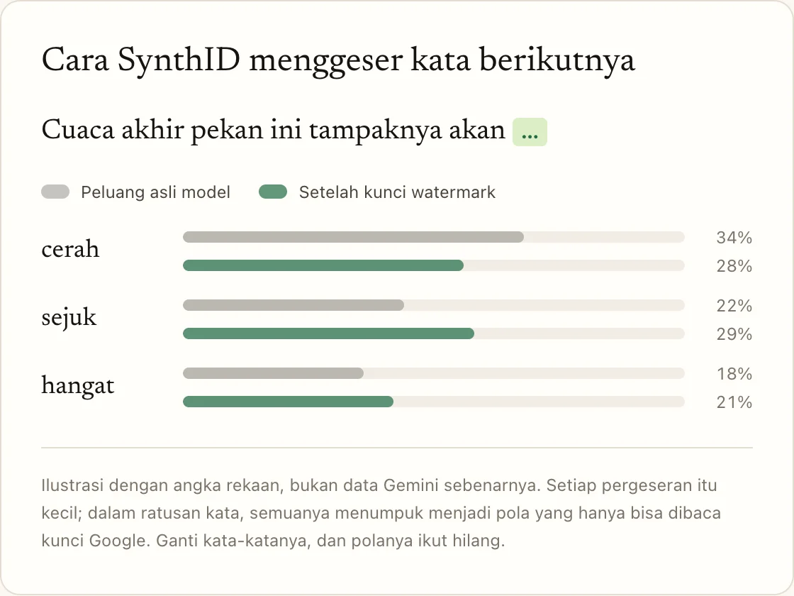 Cara SynthID menggeser kata berikutnya