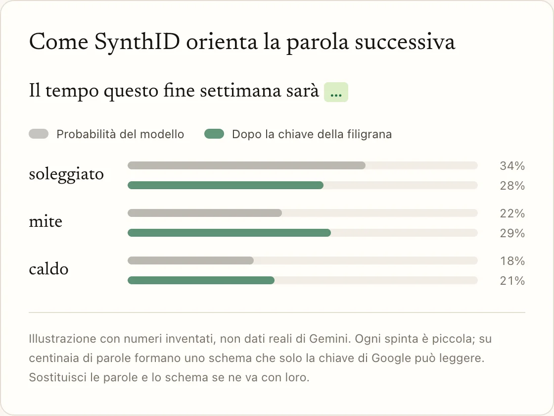 Come SynthID orienta la parola successiva