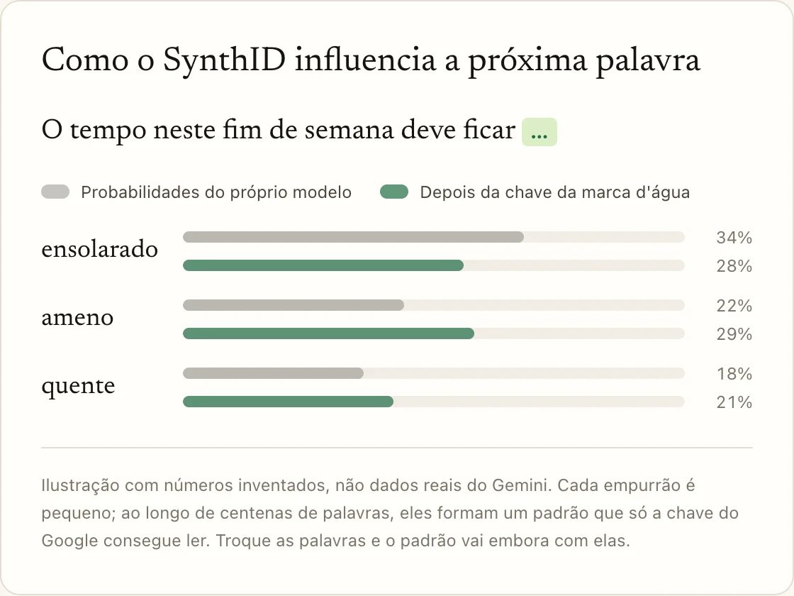 Como o SynthID influencia a próxima palavra