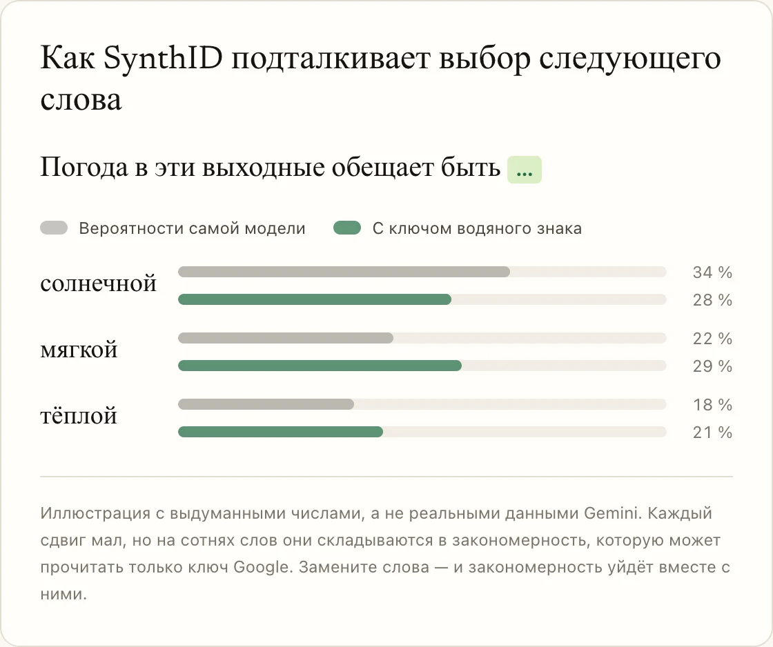 Как SynthID подталкивает выбор следующего слова