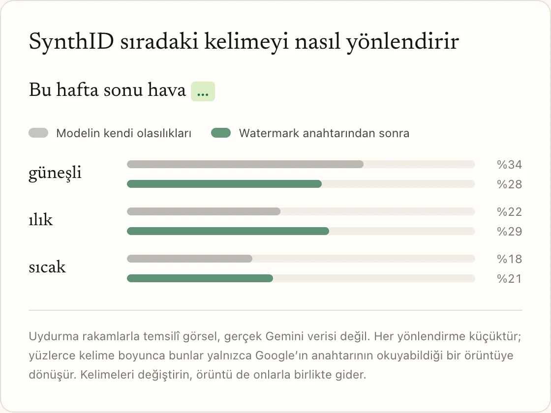 SynthID sıradaki kelimeyi nasıl yönlendirir