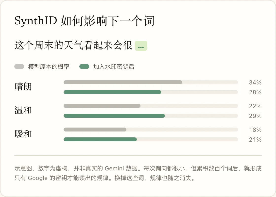 SynthID 如何影响下一个词